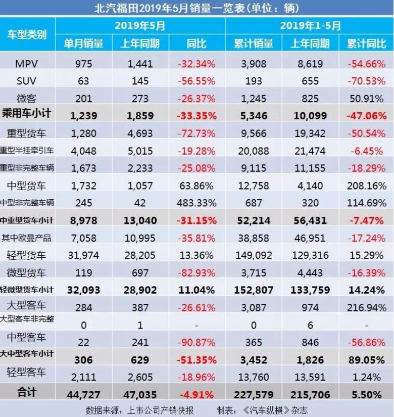 5月汽車銷量快報(bào)：集體大跌哀鴻遍野！上汽/東風(fēng)/長安/吉利/長城統(tǒng)統(tǒng)扛不住了